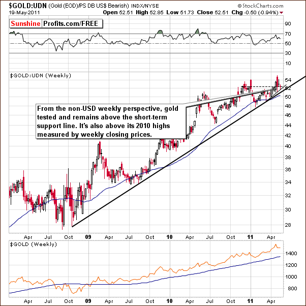 GOLD:UDN - Long Term Chart