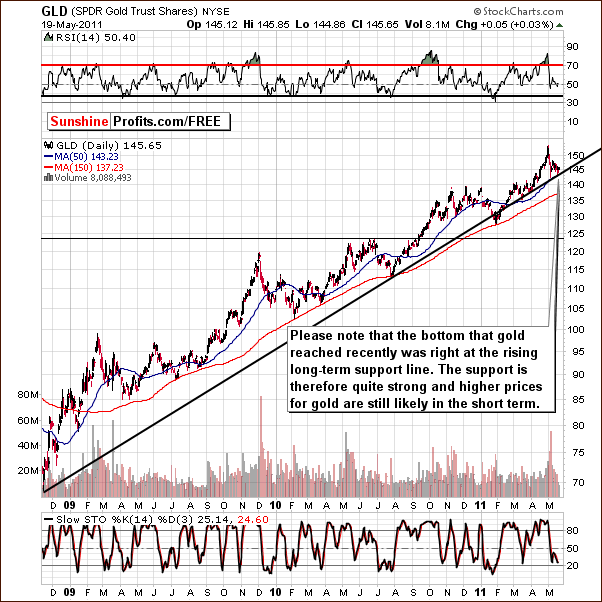 GLD - Long Term Chart