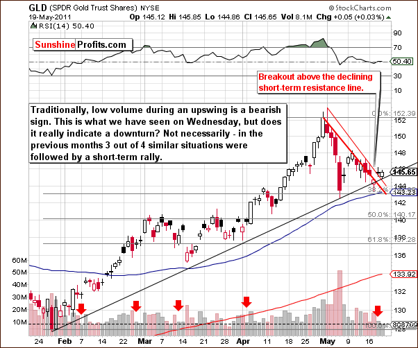 GLD - Short Term Chart