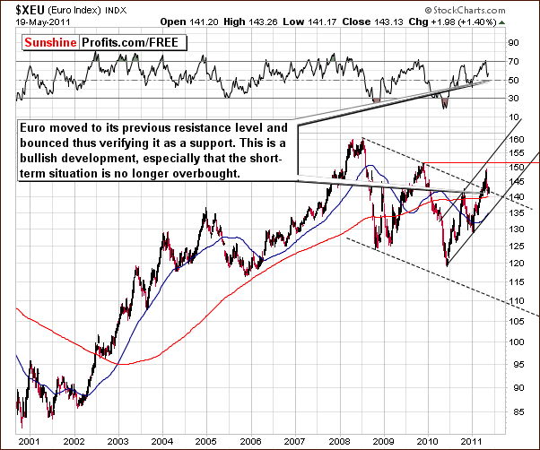 XEU - Long Term Chart