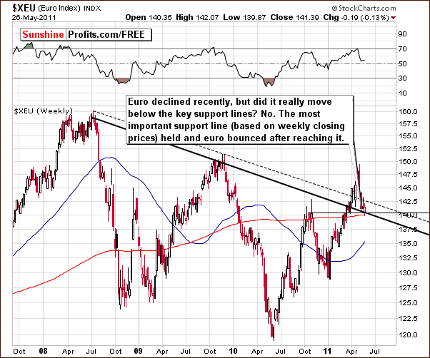 XEU - Long Term Chart