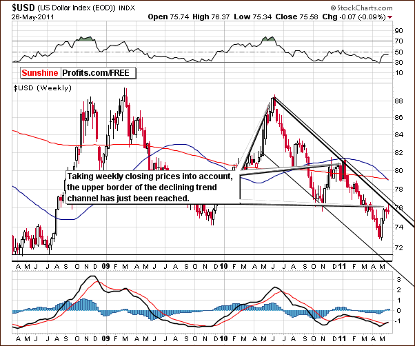 USD - Long Term Chart