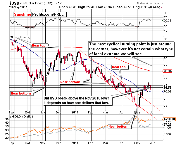 USD - Short Term Chart