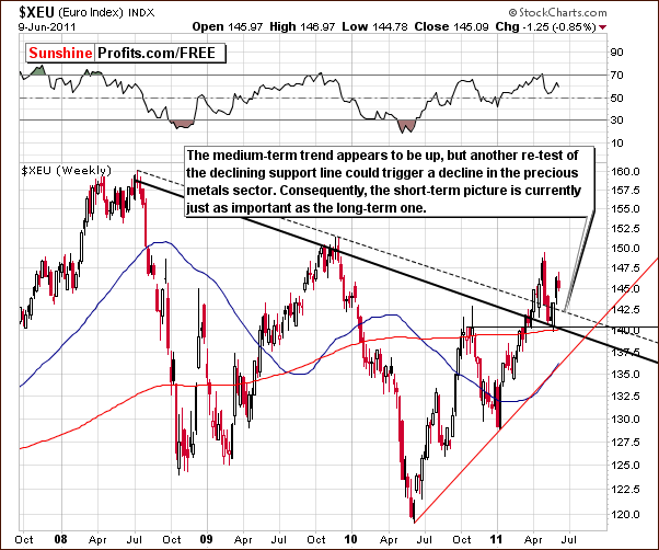 XEU - Long Term Chart