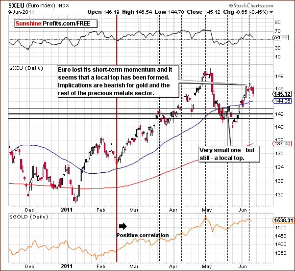 XEU - Short Term Chart