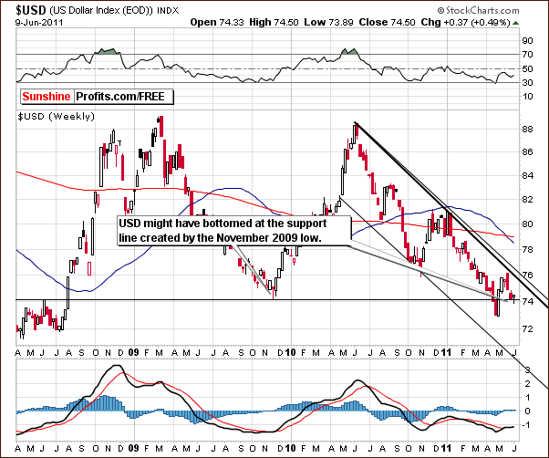 USD - Long Term Chart