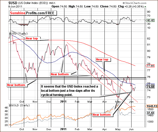 USD - Short Term Chart