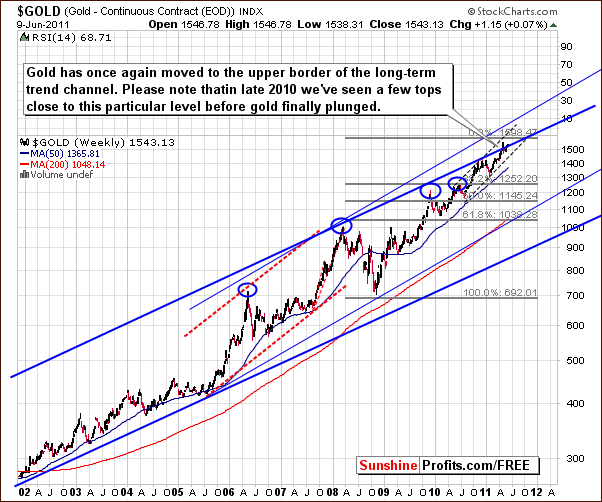 GOLD - Long Term Chart