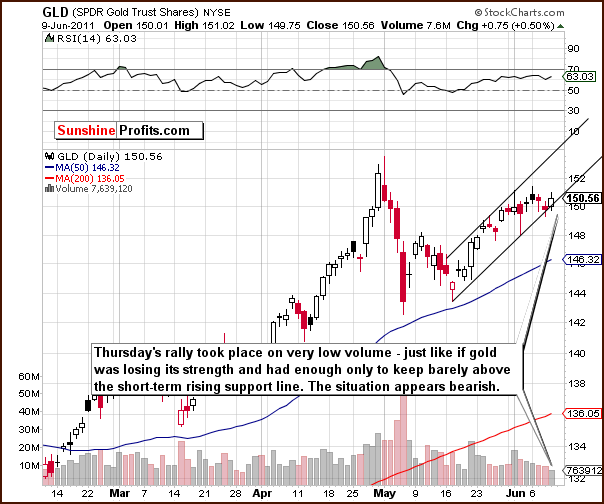 GLD - Short Term Chart