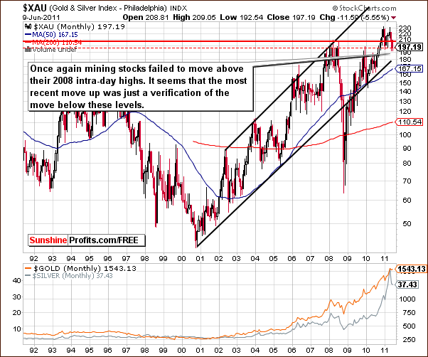 XAU - Long Term Chart