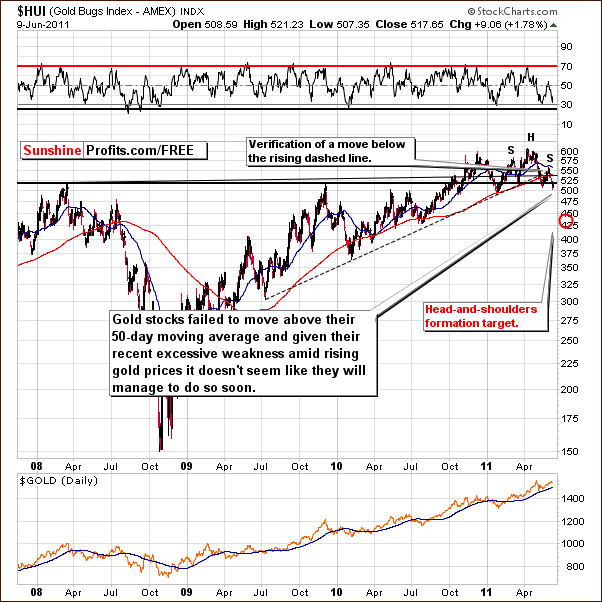 HUI - Long Term Chart