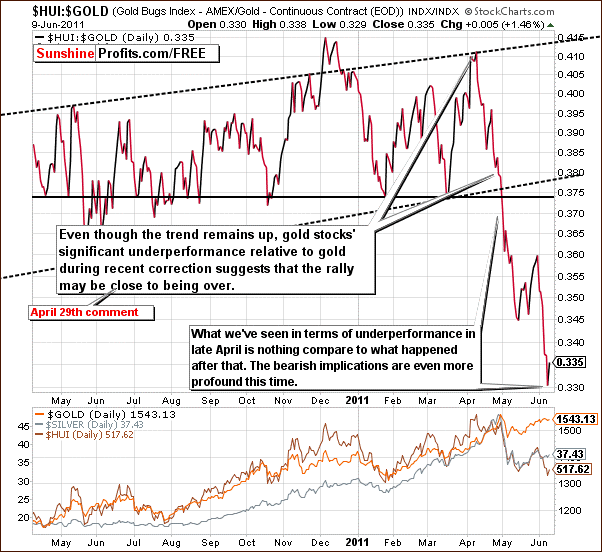 HUI:GOLD - Short Term Chart