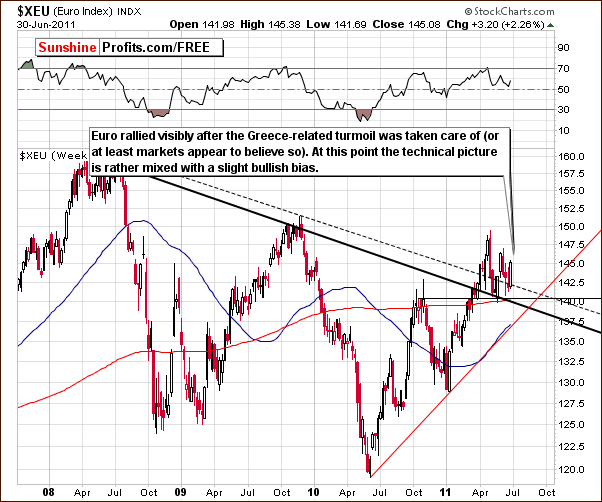 XEU - Long Term Chart