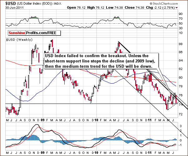 USD - Long Term Chart