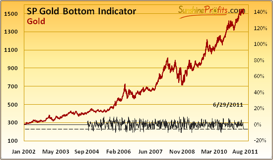 SP Gold Bottom Indicator