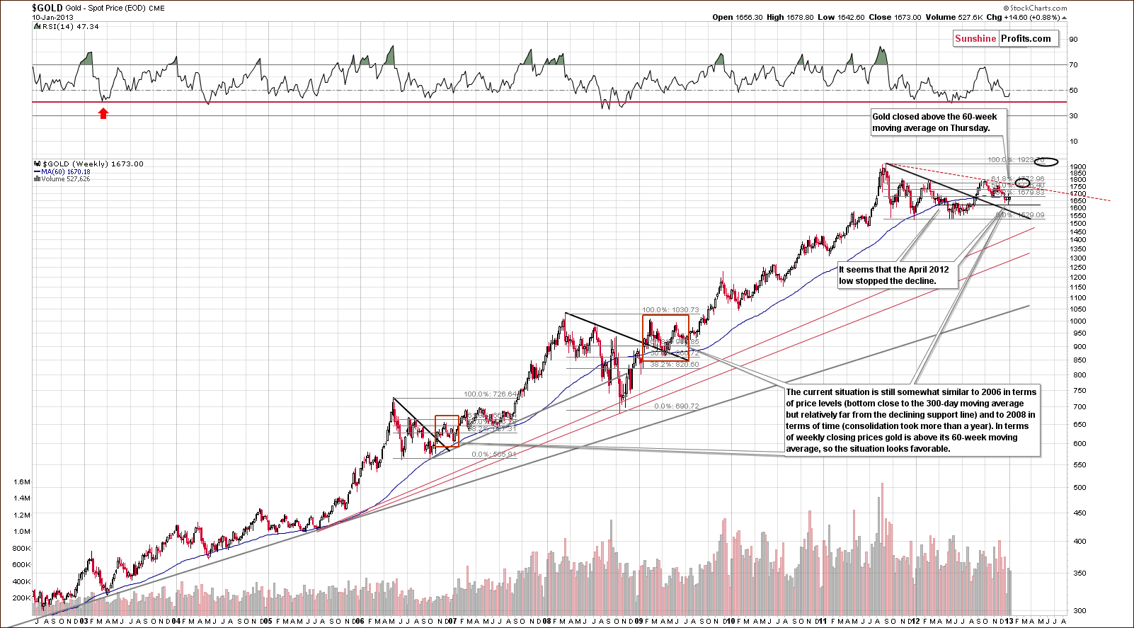 Very long-term Gold price chart