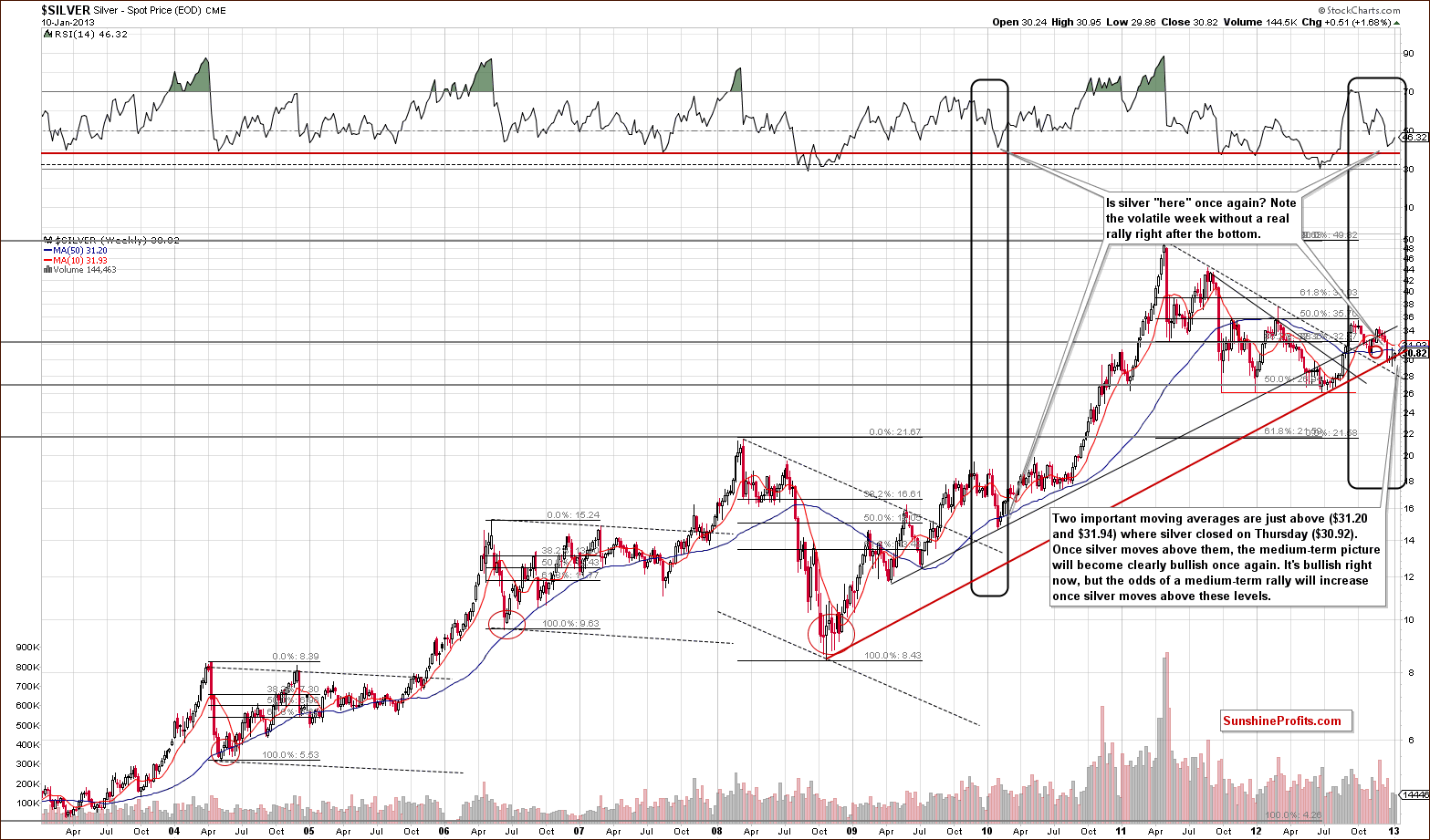 Long Term Silver Chart