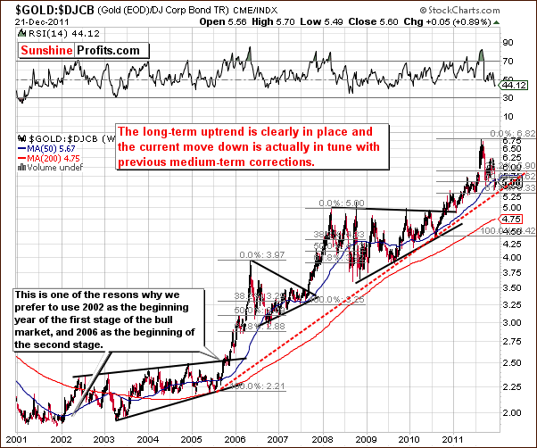 GOLD:DJCB - Long Term Chart