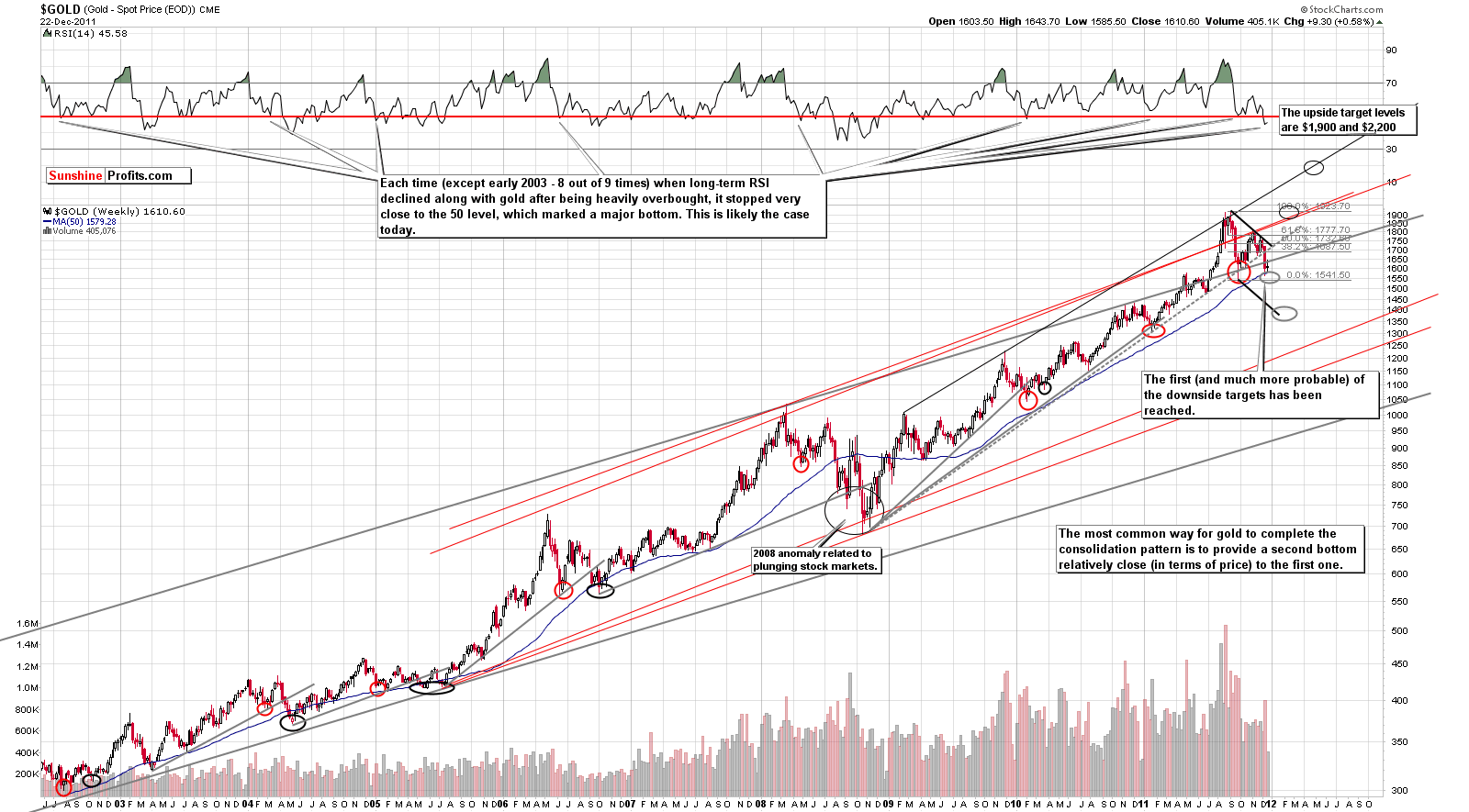 GOLD - Long Term Chart