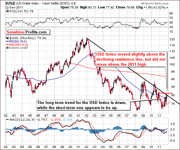 USD - Long Term Chart