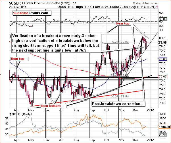 USD - Short Term Chart