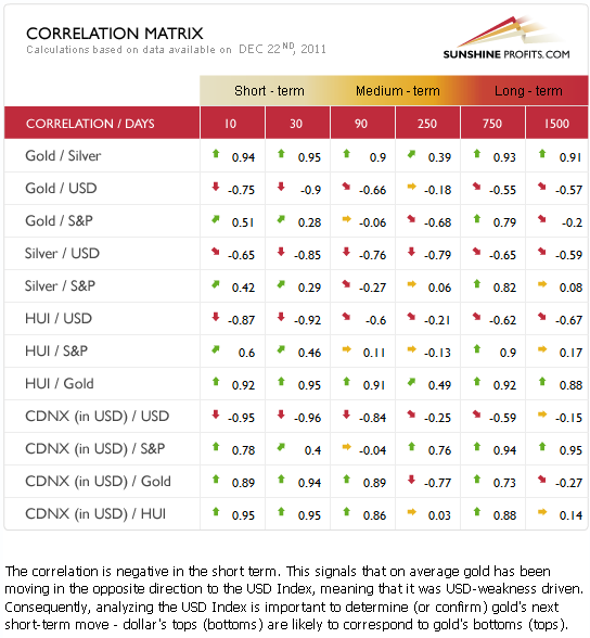 Correlation Matrix