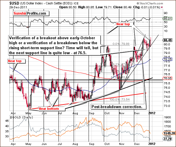 USD - Short Term Chart