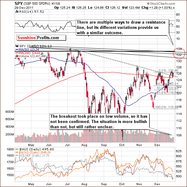 SPY - Short Term Chart