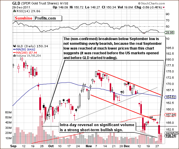 GLD - Short Term Chart