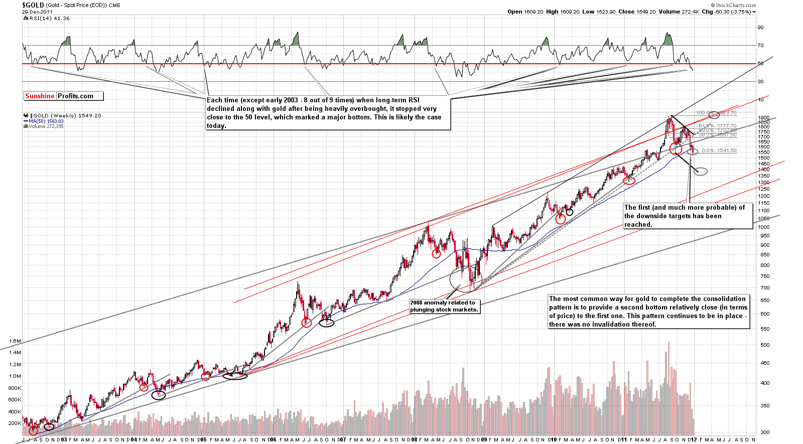 GOLD - Long Term Chart