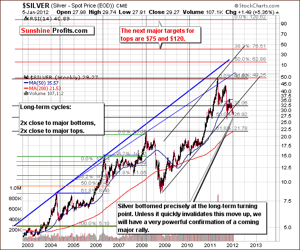 Silver - Long Term Chart