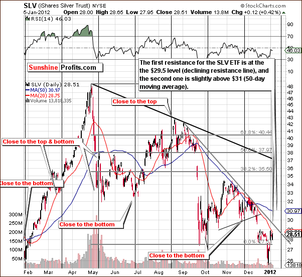 SLV - Short Term Chart