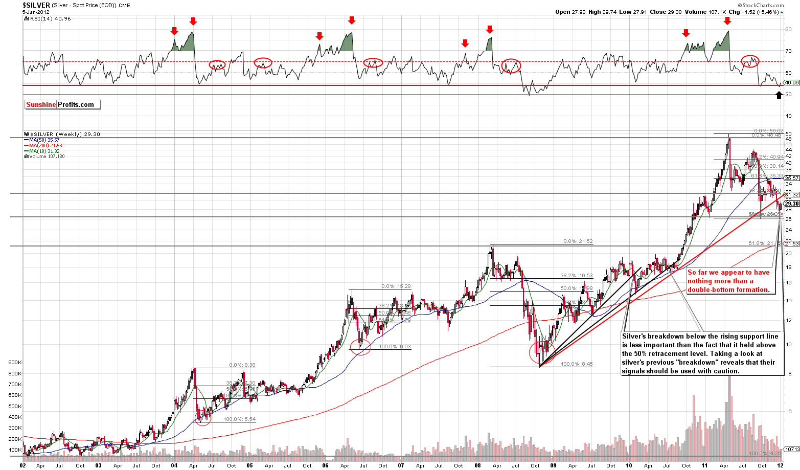 Silver - Long Term Chart