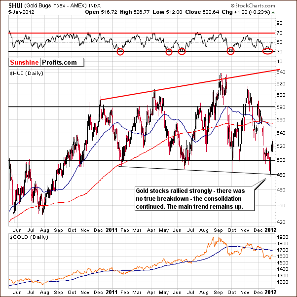 HUI - Long Term Chart