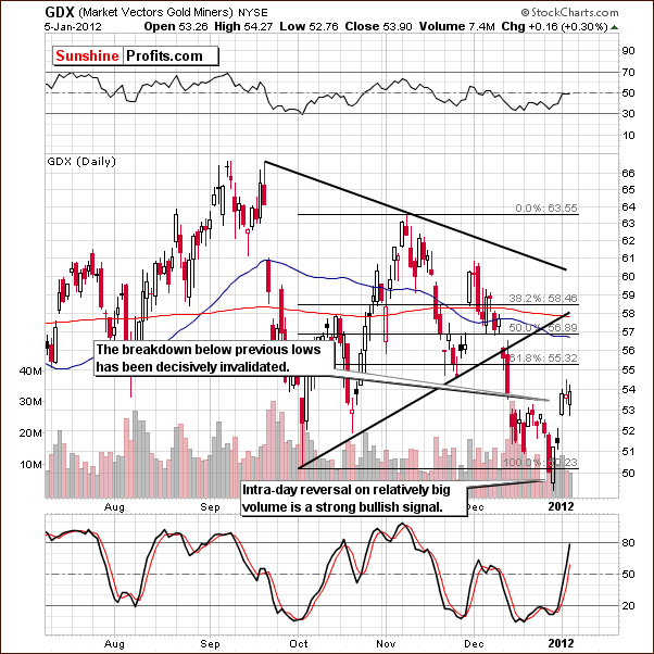 GDX - Short Term Chart