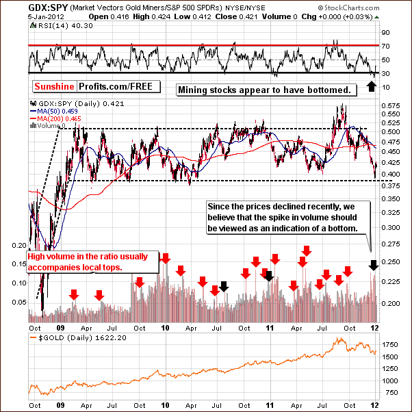 GDX:SPY - Long Term Chart