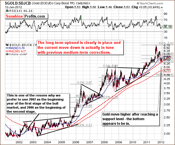 GOLD:DJCB - Long Term Chart