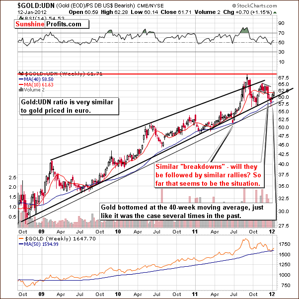 GOLD:UDN - Long Term Chart