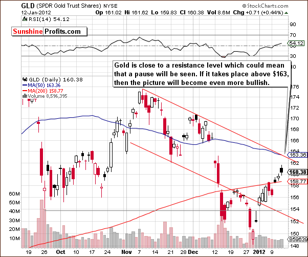 GLD - Short Term Chart