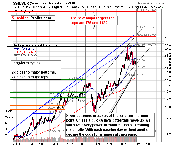 Silver - Long Term Chart