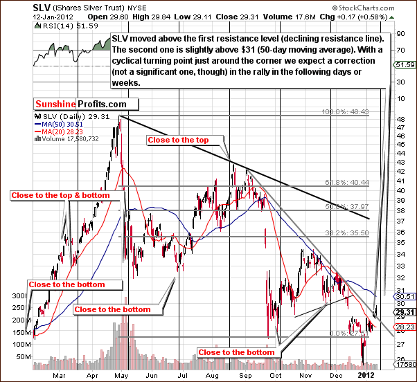 SLV - Short Term Chart