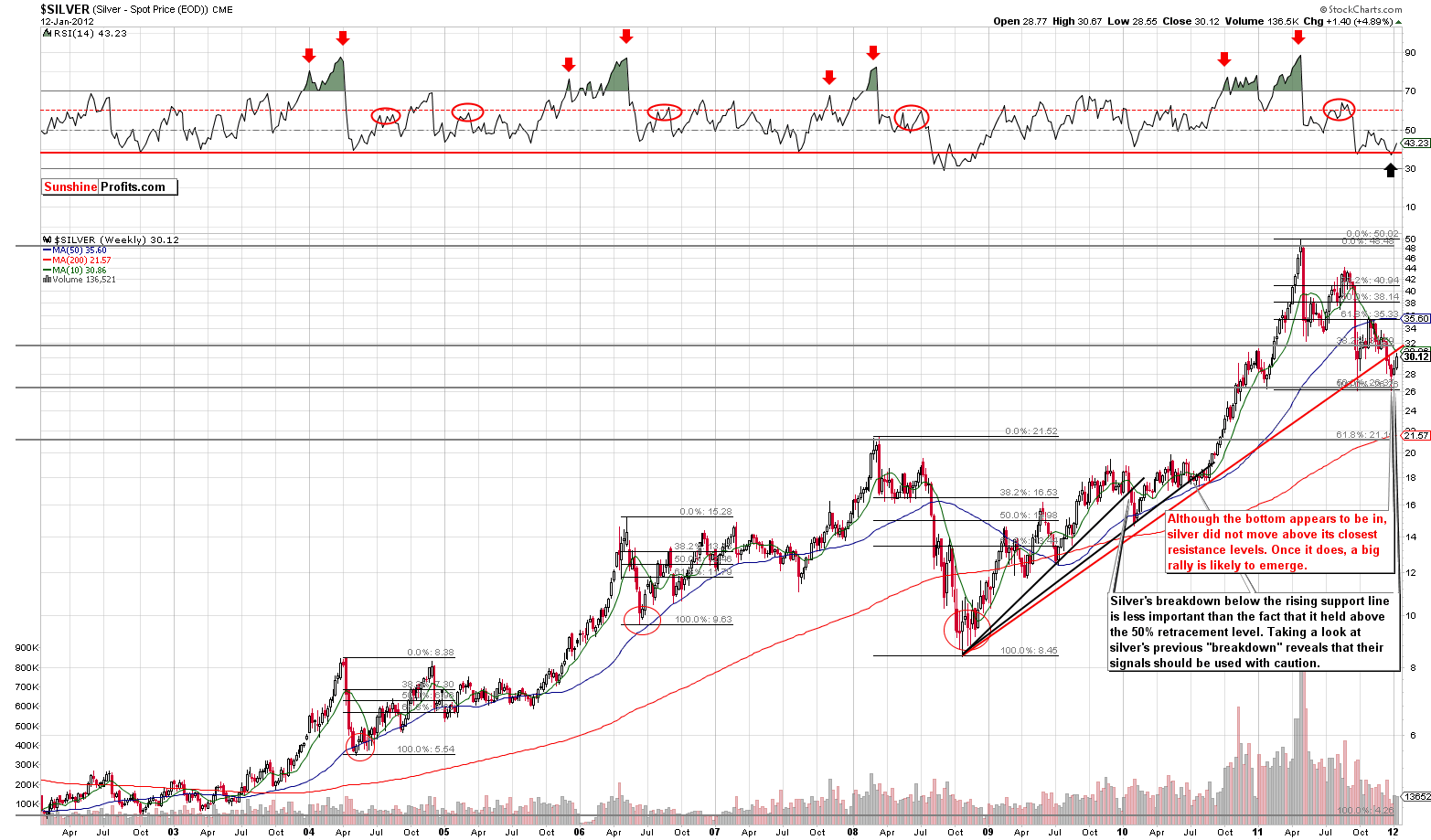 Silver - Long Term Chart