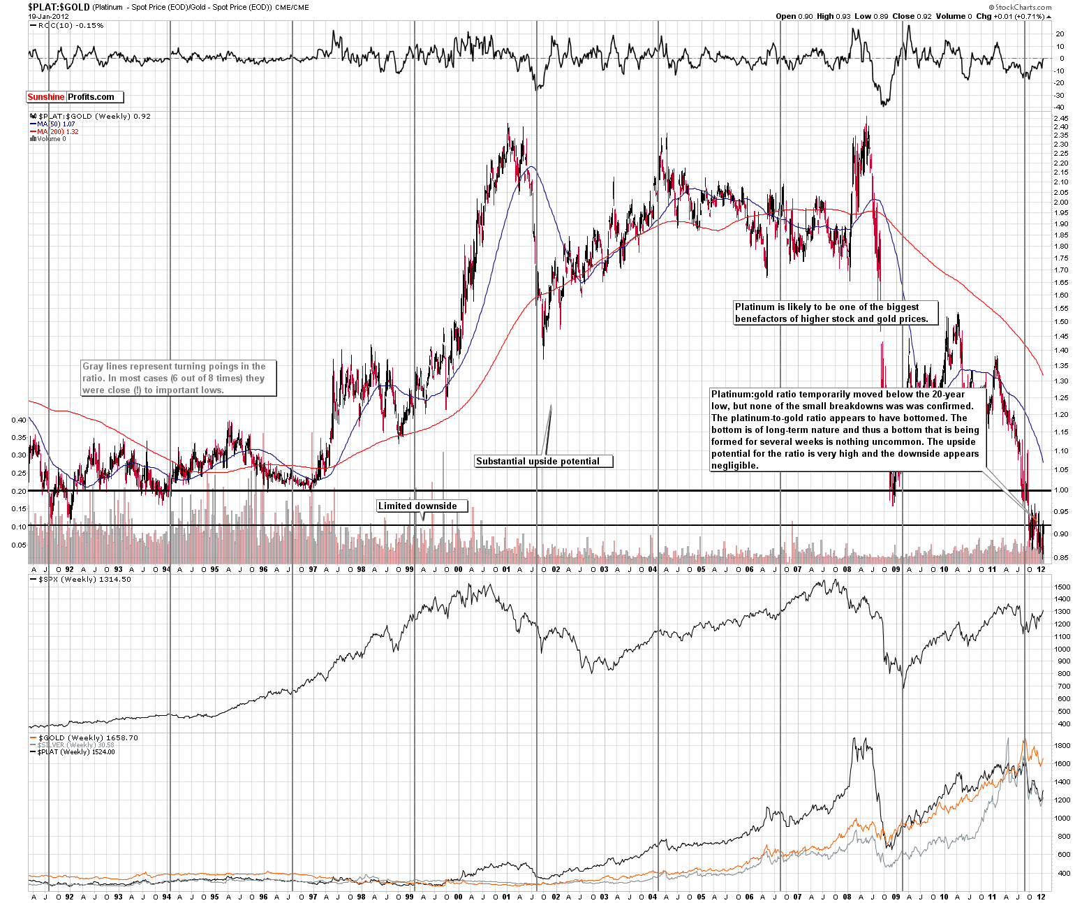 PLAT : GOLD - Long Term Chart