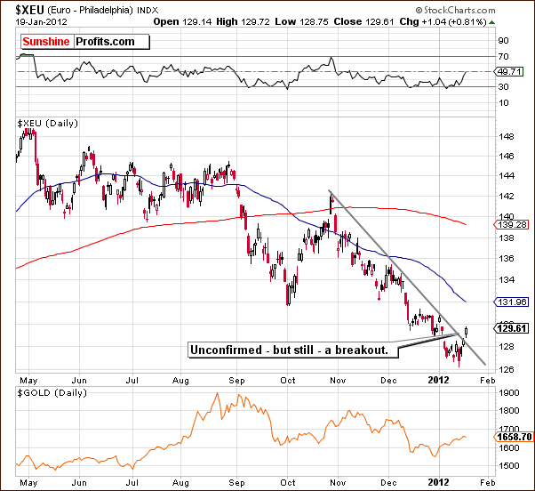 XEU - Short Term Chart