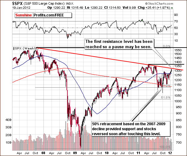 SPX - Long Term Chart