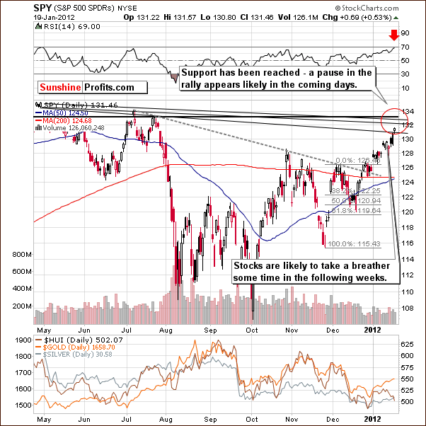 SPY - Short Term Chart