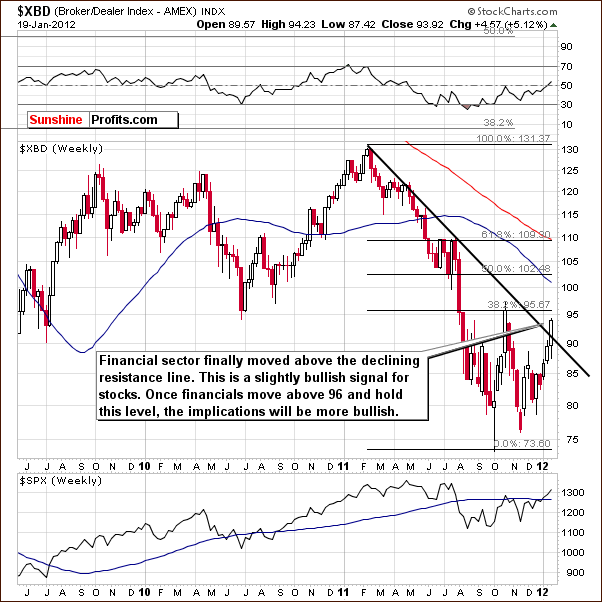 XBD - Long Term Chart