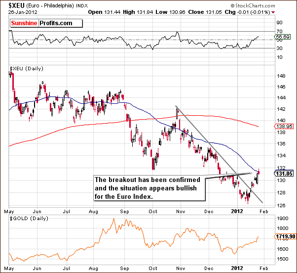 XEU - Short Term Chart