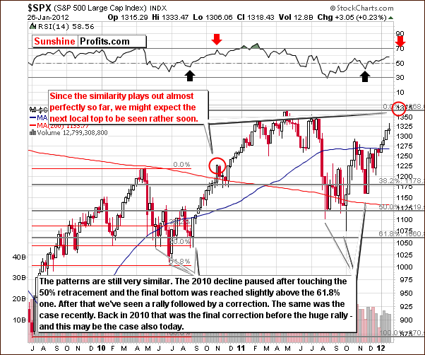 SPX - Long Term Chart