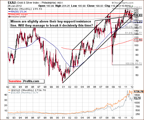 XAU - Long Term Chart